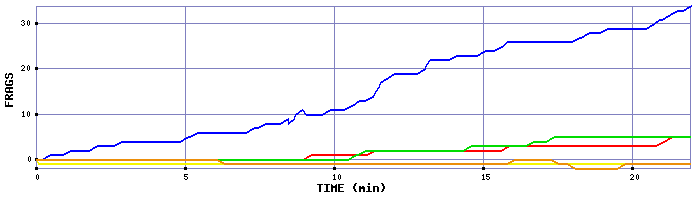 Frag Graph