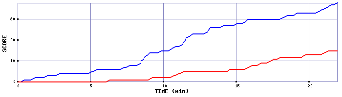 Team Scoring Graph