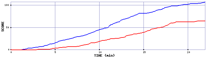 Team Scoring Graph