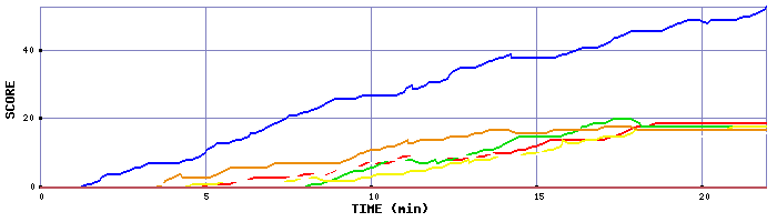 Score Graph