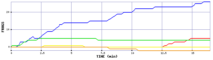 Frag Graph