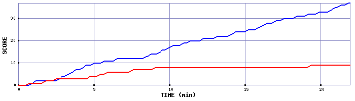 Team Scoring Graph