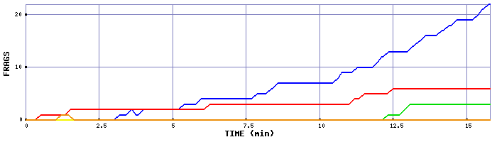 Frag Graph