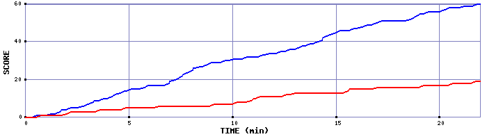 Team Scoring Graph