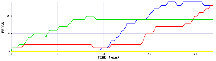 Frag Graph