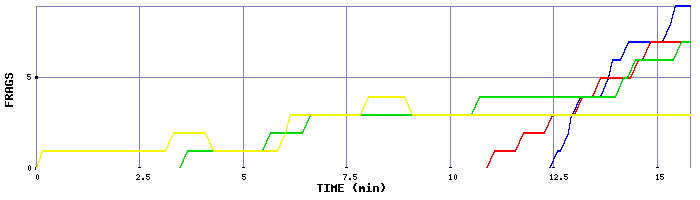 Frag Graph