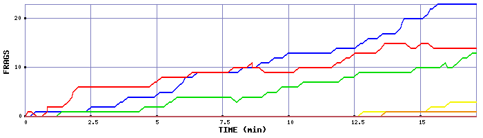 Frag Graph