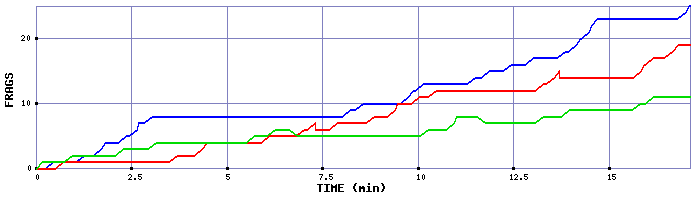 Frag Graph