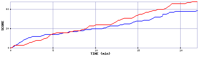 Team Scoring Graph