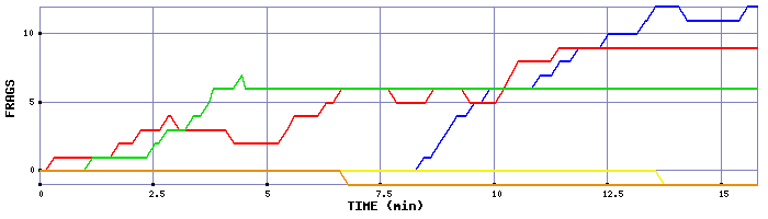 Frag Graph