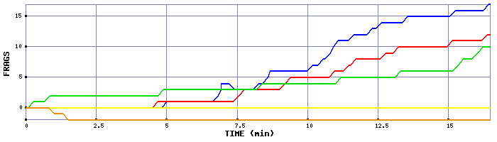 Frag Graph