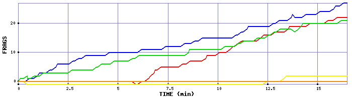 Frag Graph