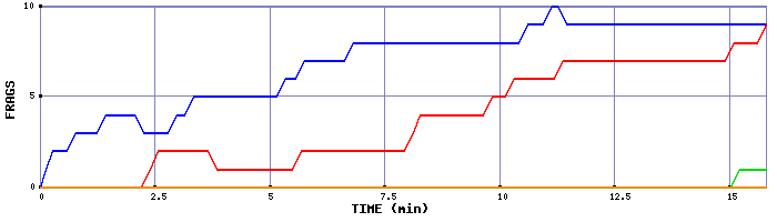 Frag Graph