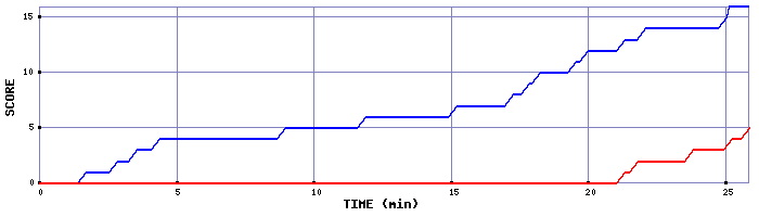 Team Scoring Graph