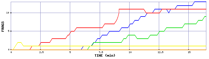 Frag Graph