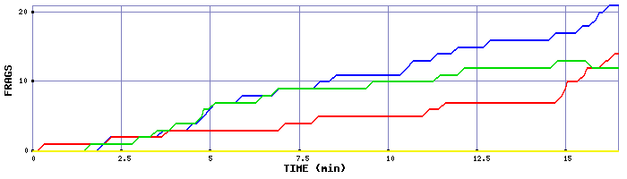 Frag Graph