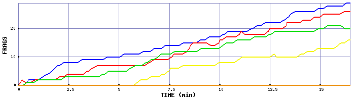 Frag Graph