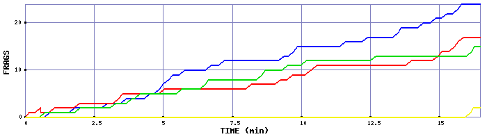 Frag Graph