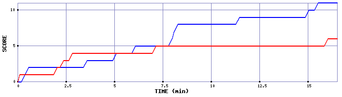 Team Scoring Graph