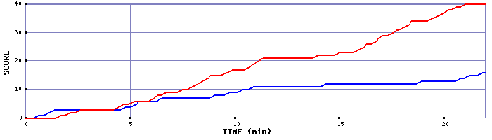 Team Scoring Graph