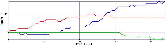 Frag Graph