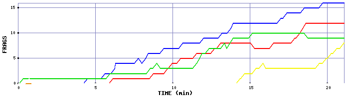 Frag Graph