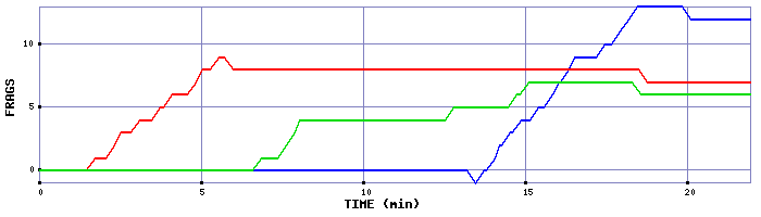 Frag Graph