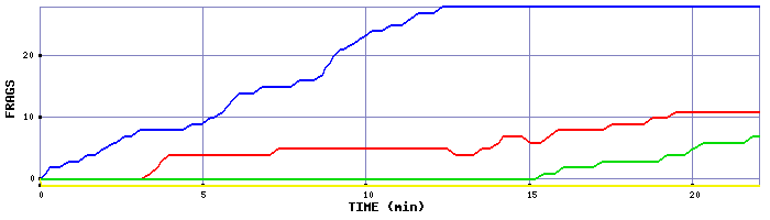 Frag Graph