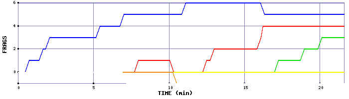 Frag Graph