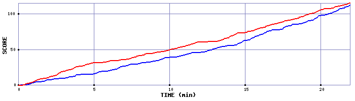 Team Scoring Graph