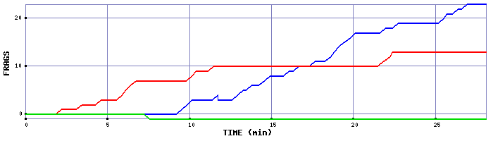 Frag Graph