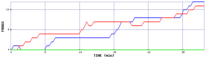 Frag Graph