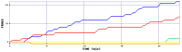 Frag Graph