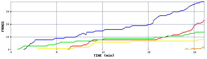 Frag Graph