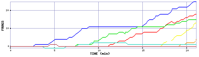 Frag Graph