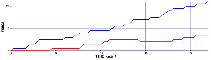 Frag Graph