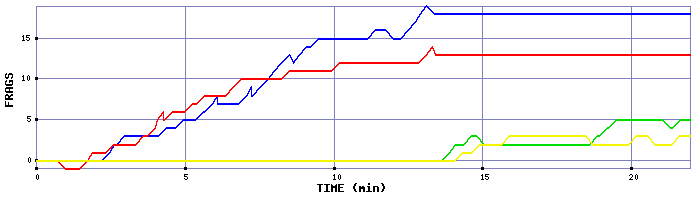 Frag Graph