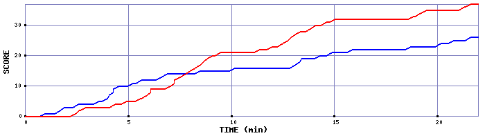 Team Scoring Graph
