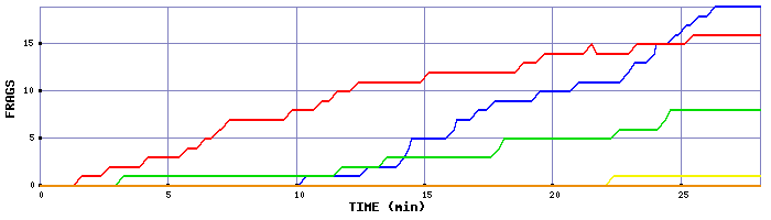Frag Graph