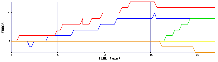 Frag Graph
