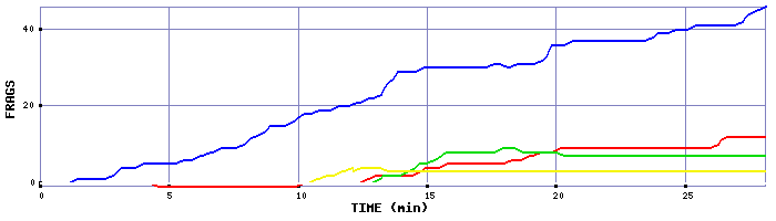Frag Graph