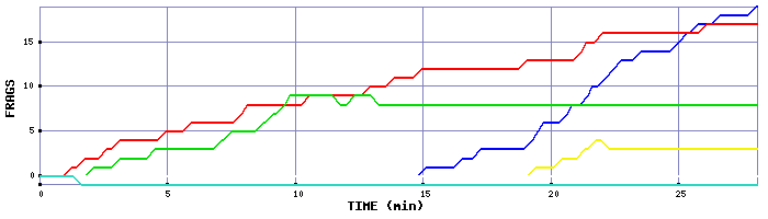 Frag Graph
