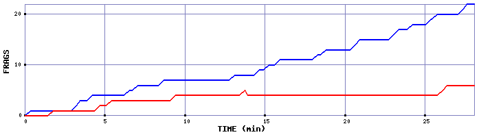Frag Graph