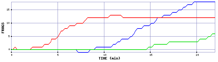 Frag Graph