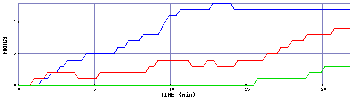 Frag Graph