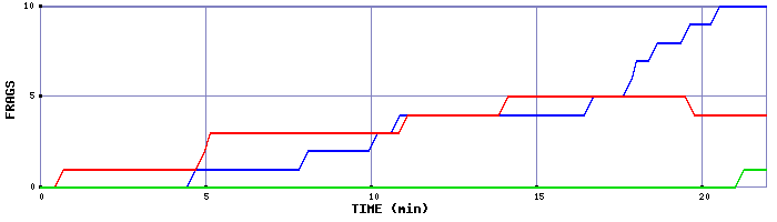 Frag Graph
