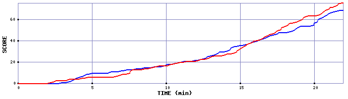 Team Scoring Graph