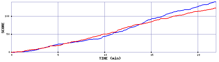 Team Scoring Graph
