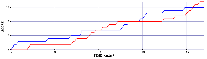 Team Scoring Graph