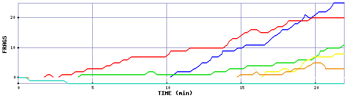 Frag Graph